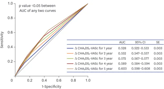 Figure 10. ROC curves of delta CHA 2 DS 2 -VASc scores in predicting ischemic stroke. 