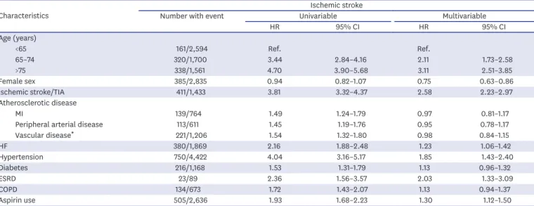 Table 2. Associations between baseline factors and ischemic stroke in patients without anticoagulant treatment 4)