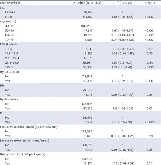 Table 1. Baseline characteristics and risk of atrial fibrillation
