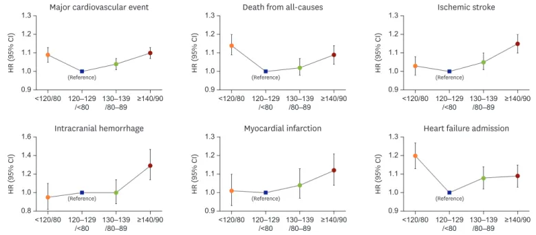 Figure 1. Risk of adverse outcomes according to blood pressure. 