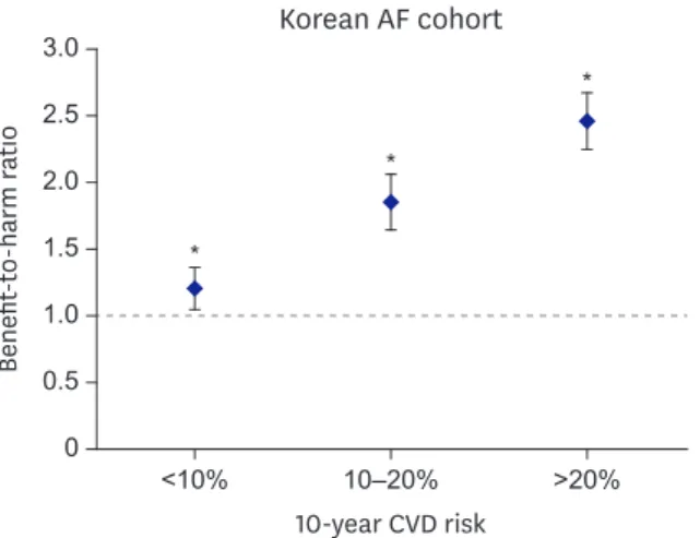Figure 2. Benefit-to-harm ratios of optimal (120–129/&lt;80 mmHg) versus suboptimal blood pressure control  (130–139/80–89 mmHg) according to 10-year predicted cardiovascular risk subgroups