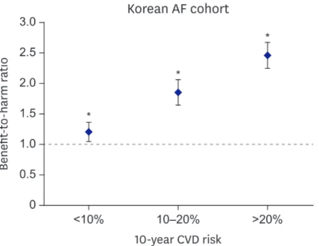 Figure 2. Benefit-to-harm ratios of optimal (120–129/<80 mmHg) versus suboptimal blood pressure control  (130–139/80–89 mmHg) according to 10-year predicted cardiovascular risk subgroups