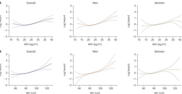 Figure 6. Spline curves between BMI and WC, and the HR of new-onset AF. Although there was a non-linear J-shaped association between continuous BMI  variables and AF risk (A), the AF risk increased positively as WC increased (B)