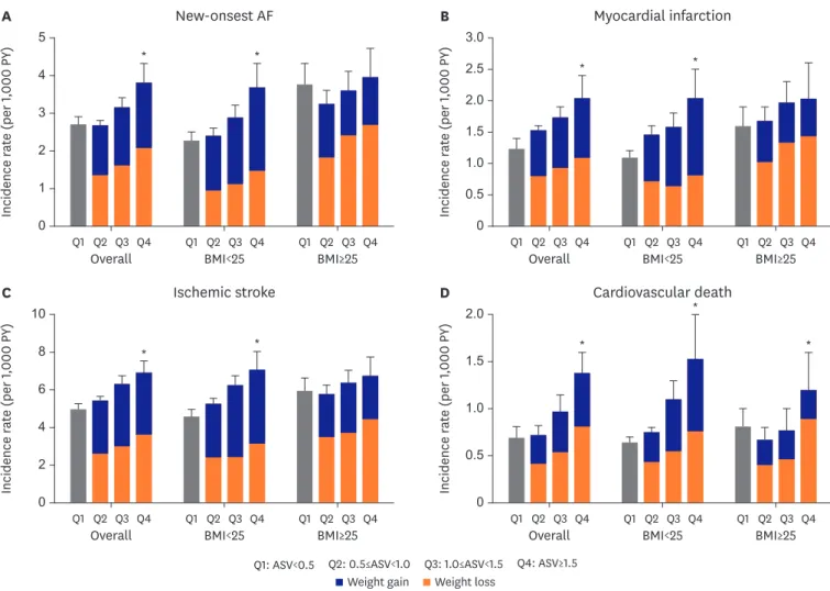 Figure 7. Incidence rate according to BMI variability. New-onset AF (A), MI (B), ischemic stroke (C), and cardiovascular death (D)