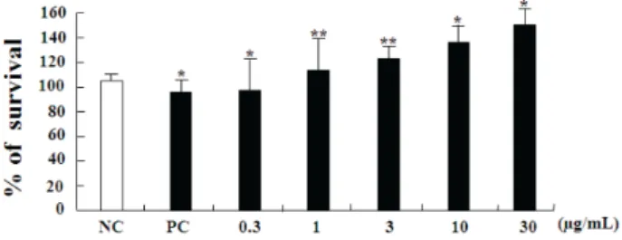 Fig.  2.  Cell  viability  of  human  keratinocyte  cells  (HaCaT  cells)  when  treated  with  PwM  extracts