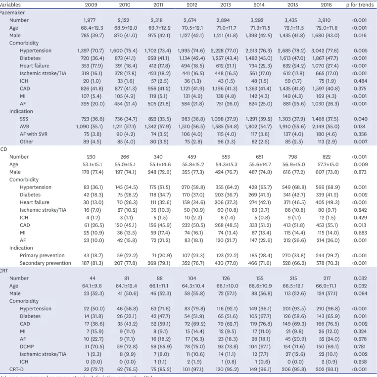 Table 1. Baseline characteristics of patients undergoing new implantation of cardiac implantable electronic device