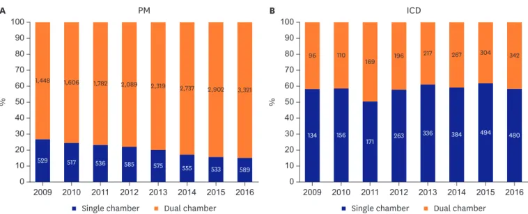 Figure 3. Temporal trends of the utilization of single chamber and dual chamber device in patients receiving new implantation of pacemaker (A) and implantable  cardioverter defibrillator (B)