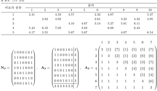 표 3.1. 건초 실험 비료의 종류 블럭 1 2 3 4 5 6 7 8 9 10 1 2.41 4.33 4.57 2.32 4.87 5.47 2 2.82 4.92 2.61 3.22 4.32 4.95 3 4.10 4.67 3.14 5.27 5.81 6.11 4 5.44 6.10 7.03 3.82 6.88 6.43 5 4.17 5.55 5.67 5.67 4.07 6.54 N 2 =        1 0 0 0 1 0 11 1 0 0 0 1 0
