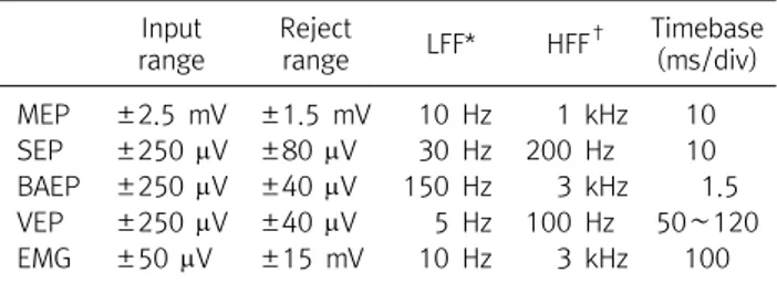 Table  1.  Filter  setting Input  range Reject range LFF* HFF † Timebase (ms/div) MEP ±2.5  mV ±1.5  mV 10  Hz     1  kHz 10 SEP ±250  μV ±80  μV 30  Hz 200  Hz 10 BAEP ±250  μV ±40  μV 150  Hz     3  kHz     1.5 VEP ±250  μV ±40  μV 5  Hz 100  Hz 50∼120 E