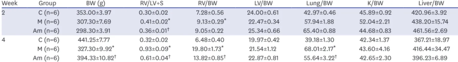 Table 1. Changes of BW and organ weight/BW ratio after low-dose ambrisentan treatment