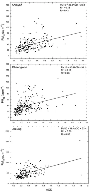 Fig. 5 는  안면도,  청원,  울릉도에서  측정한  일평균 지상 PM 10 질량  농도와 MODIS AOD의  상관을  분