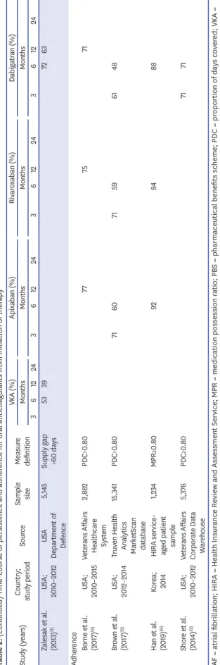 Table 2. (Continued) Time-course of persistence and adherence for oral anticoagulants from initiation of therapy