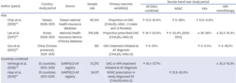 Table 1. (Continued) Secular trends in prescriptions for atrial fibrillation