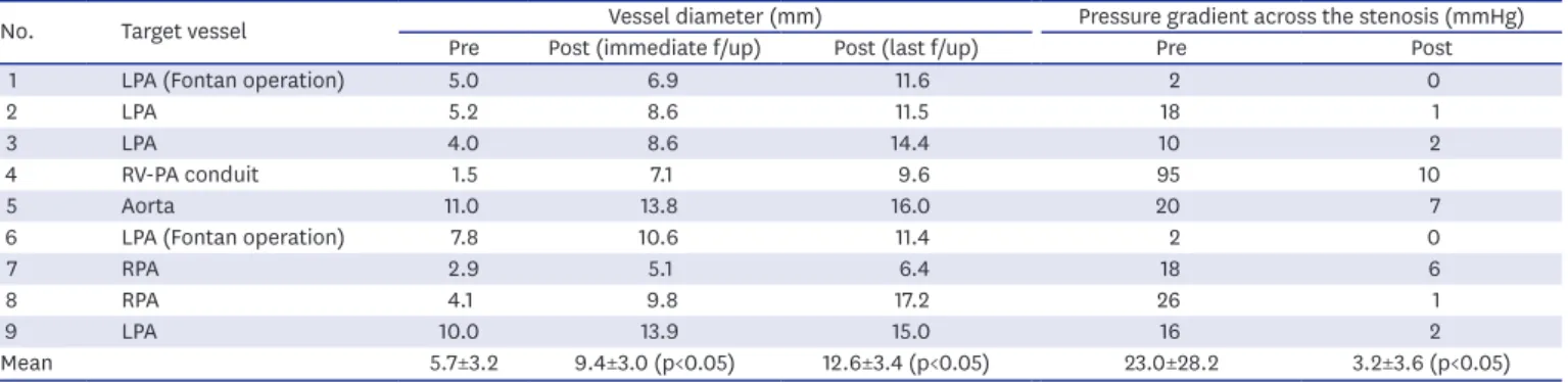 Table 2. Comparison between pre- and post-stent implantation