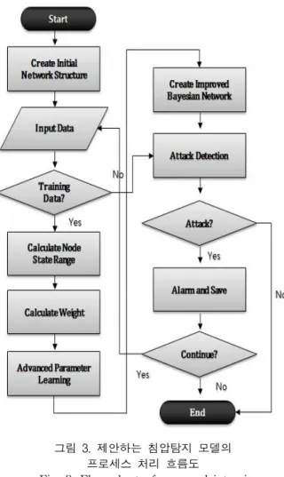 표 2. K-menas 알고리즘의 수행 과정 Table 2. The process of K-means algorithm