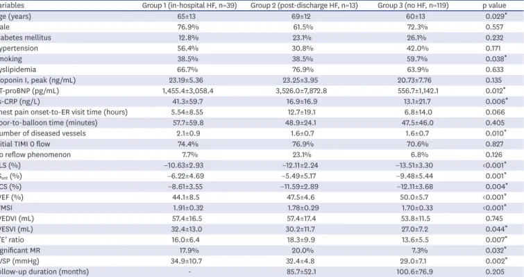 Table 1. Comparison of characteristics of ant-STEMI patients according to development of heart failure