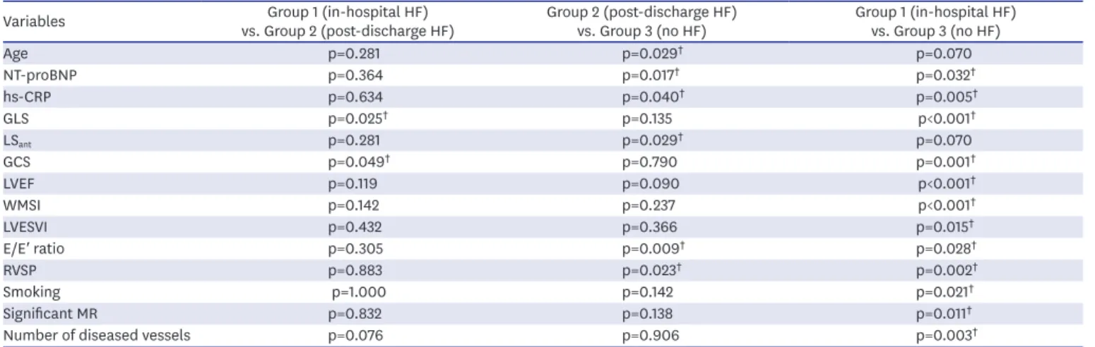 Table 2 demonstrates the result of post hoc analysis for group-to-group comparison. Levels  of NT-proBNP and hs-CRP, traditional echocardiographic parameters including LVEF, WMSI,  LVESVI, E/E′ ratio, RVSP, and significant MR, history of smoking and number