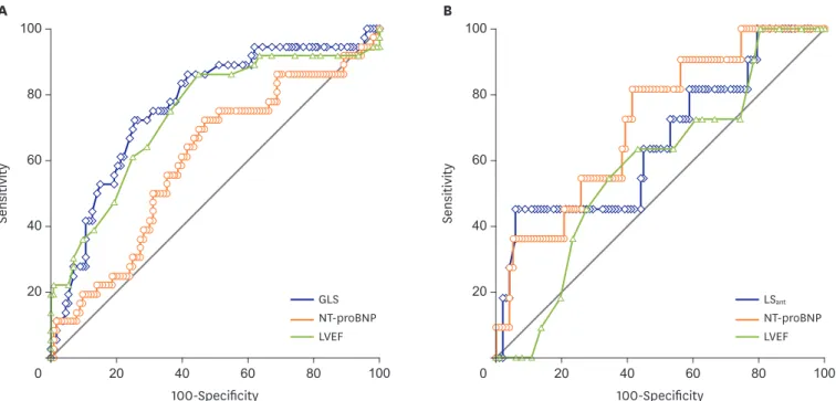 Figure 4. ROC curves testing and comparing values of GLS and LS ant  versus LVEF and NT-proBNP in predicting in-hospital and post-discharge HF in patients  with ant-STEMI