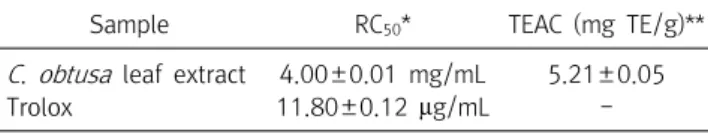 Table  4.  Scavenging  effects  of  trolox  and  C .  obtusa   leaf  extract  on  2,2'-azino-bis  (3-ethylbenzthiazoline-6-sulfonic  acid)  radical  (ABTS + )
