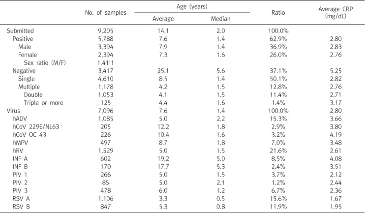 Table  2.  Analysis  of  cases,  positive  rates  and  infection  types 