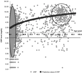 Figure  1.  Rate  of  abnormal  CRP  levels  in  each  age  group.  The  solid  line  indicates  the  RV-positive  rate,  and  the  broken  line  indicates  the  CRP  abnormal  rate