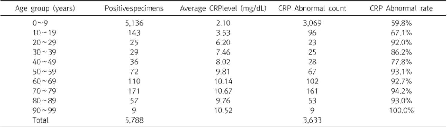 Figure  3.  Rate  of  abnormal  CRP  levels  according  to  causative  virus.