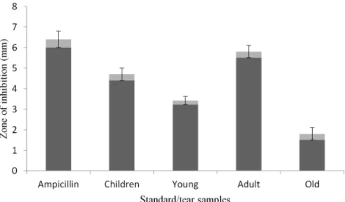 Figure  3.  Antibacterial  activity  of  tear  samples  against  Staphy- Staphy-lococcus  aureus .