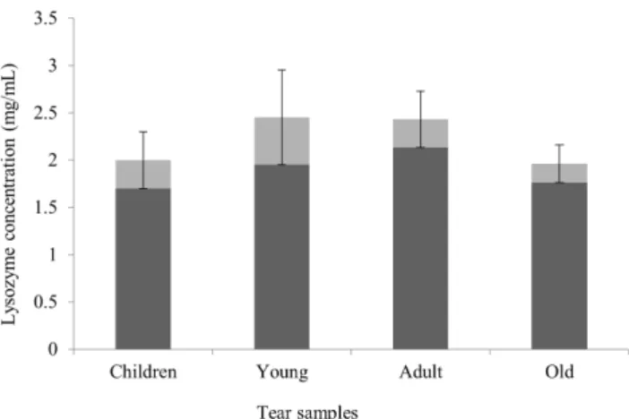 Figure  5.  Lysozyme  concentration  in  different  tear  samples.