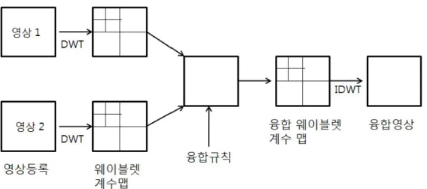 그림 3.1. 웨이블렛 기반 영상융합 과정 면 다음과 같다. 단계 1. 영상융합을 위한 선결조건으로 영상융합 대상인 영상들은 미리 영상등록(image registration) (Moigne 등, 2002)이 되어 있어야 한다