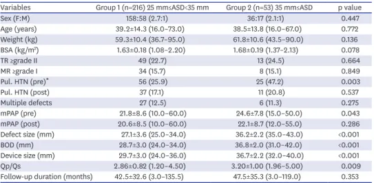 Table 1. Baseline characteristics of ASD device closure patients (n=269)