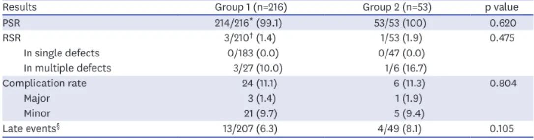 Table 3. Results of device closure