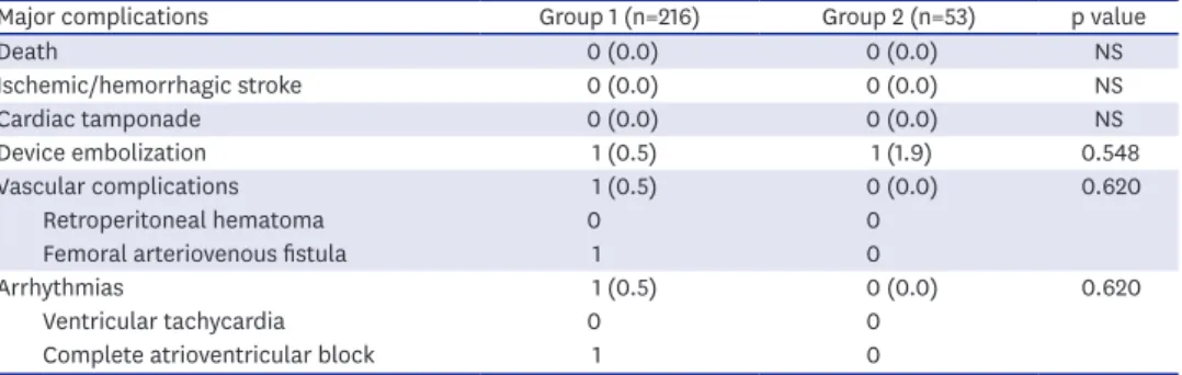 Table 4. Major complications of atrial septal defect device closure