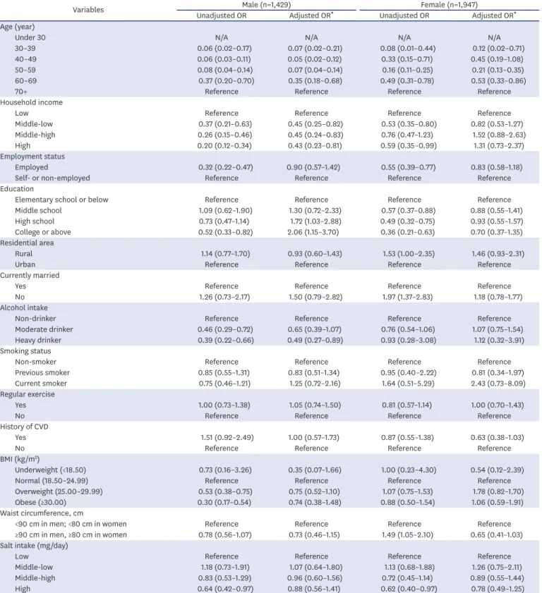 Table 4. Factors associated with DBP control among participants with treated hypertension