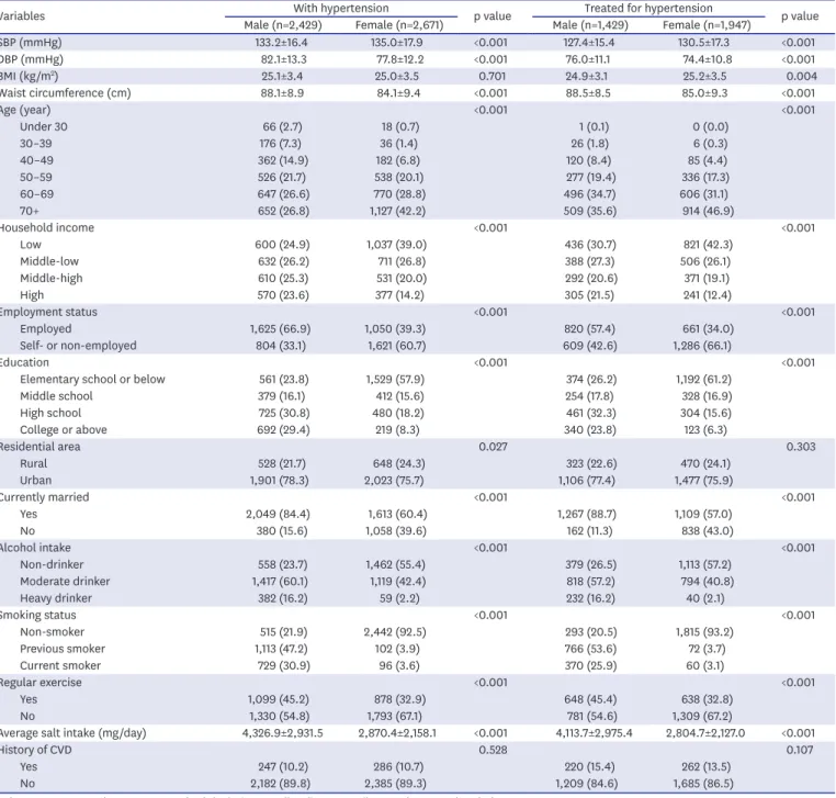 Table 1. General characteristics of the study participants