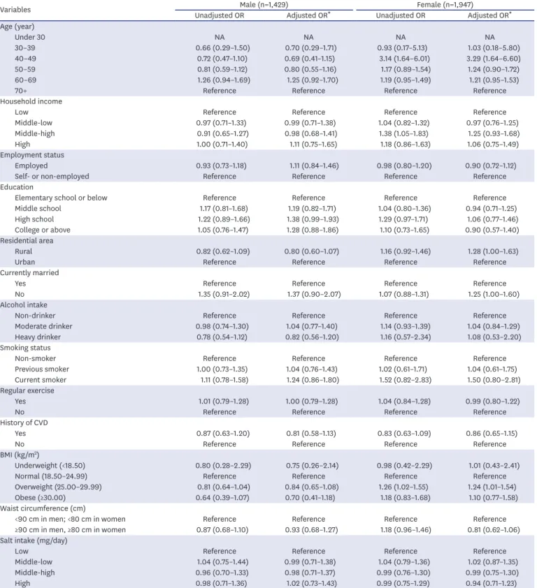 Table 2. Factors associated with S&amp;DBP control among participants with treated hypertension