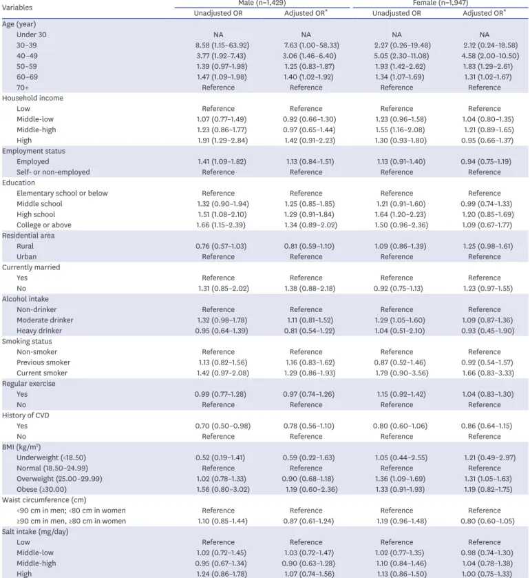 Table 3. Factors associated with SBP control among participants with treated hypertension