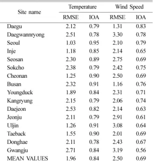 Table 3. Statistical correlations between estimated and observed temperature and wind speed at 16 sites for two days from 0000 LST 20, October 2010