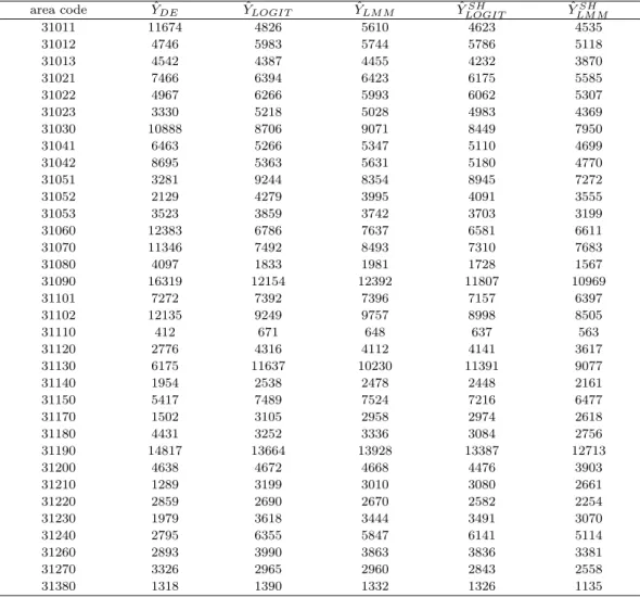 Table 3.1. Estimates of the total number of unemployed persons