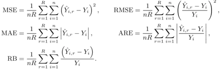 Table 3.2. Correlation results with ˆ Y DE