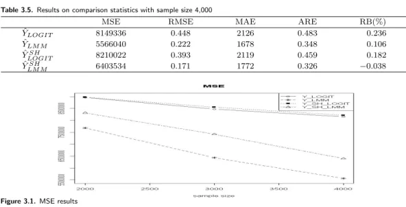 Table 3.5. Results on comparison statistics with sample size 4,000