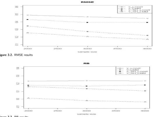 Figure 3.2. RMSE results