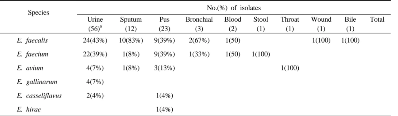 Table 2. Distribution of Enterococci sp. isolated by clinical source 