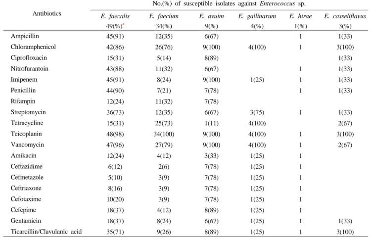 Table 3.  Antibiotics susceptibility of Enterococcus sp. isolates 