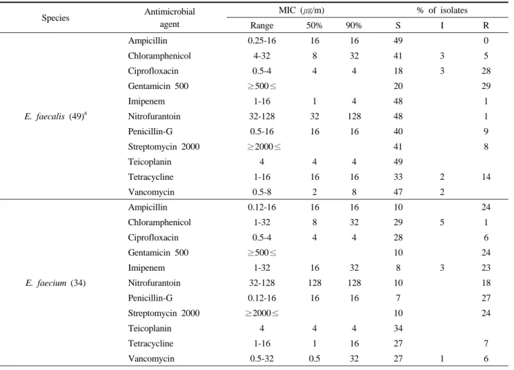 Table 6. Antimicrobial susceptibility of E. faecalis and E. faecium isolates by agar dilution method Species Antimicrobial agent MIC (㎍/m) % of isolates Range 50% 90% S I R E