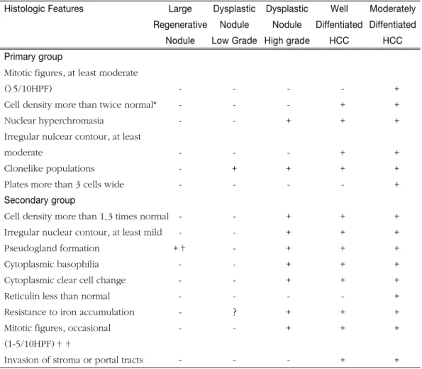 Table 1. Histological Criteria to Distinguish Hepatocellualr Nodules 14