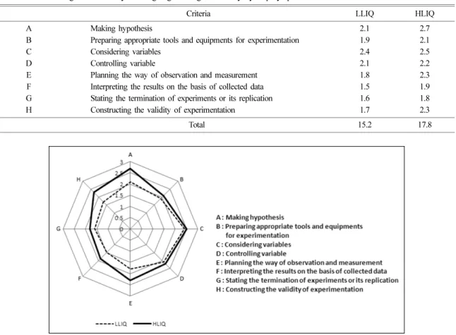 Fig. 3. The graphs comparing the abilities in the components of designing investigation by inquiry question.