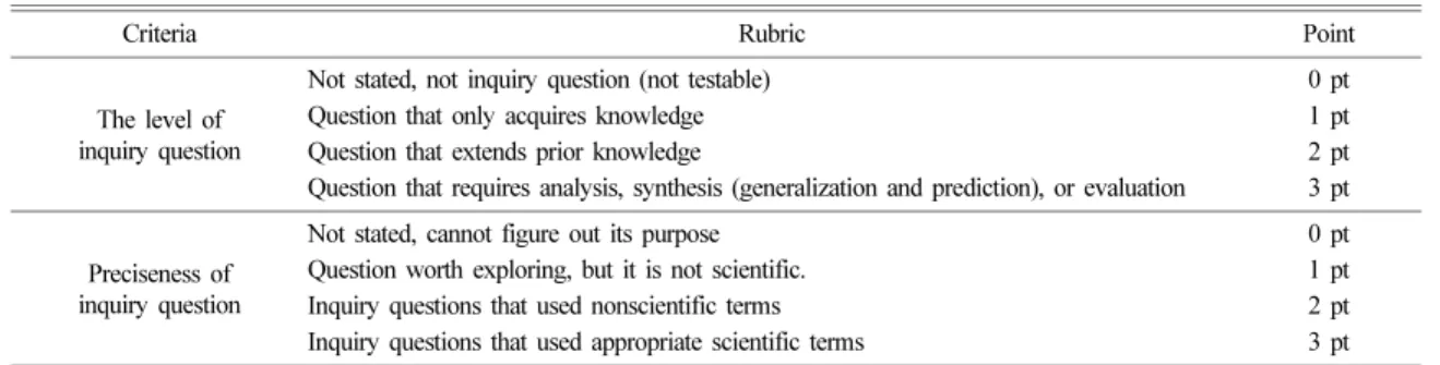 Table 2. Example for assessment of inquiry questions’ level and preciseness