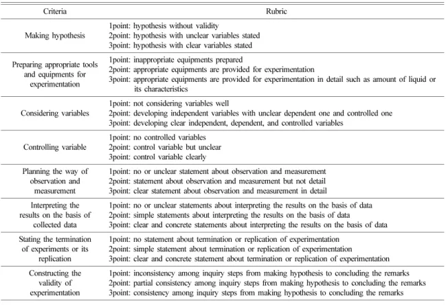 Table 4. Comparison between level and preciseness of inquiry question before and after IQDG