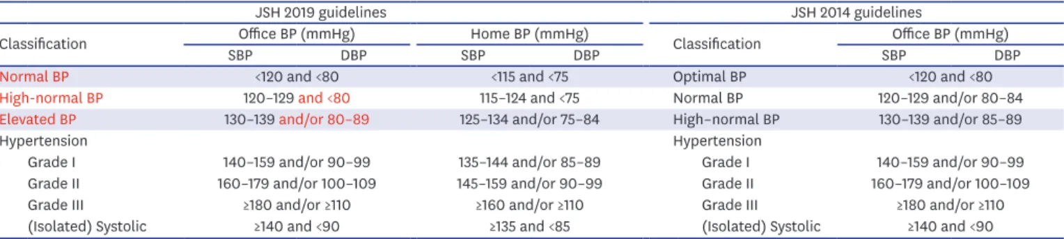 Table 1. BP classification in adults based on the JSH 2014 and 2019 guidelines