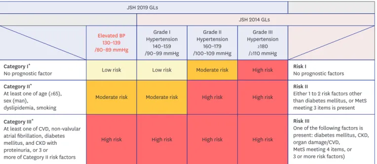 Figure 1. Cerebro- and CVD risk stratification based on clinic BP based on the JSH 2014 and 2019 guidelines  Changes from 2014 to 2019 are shown in red